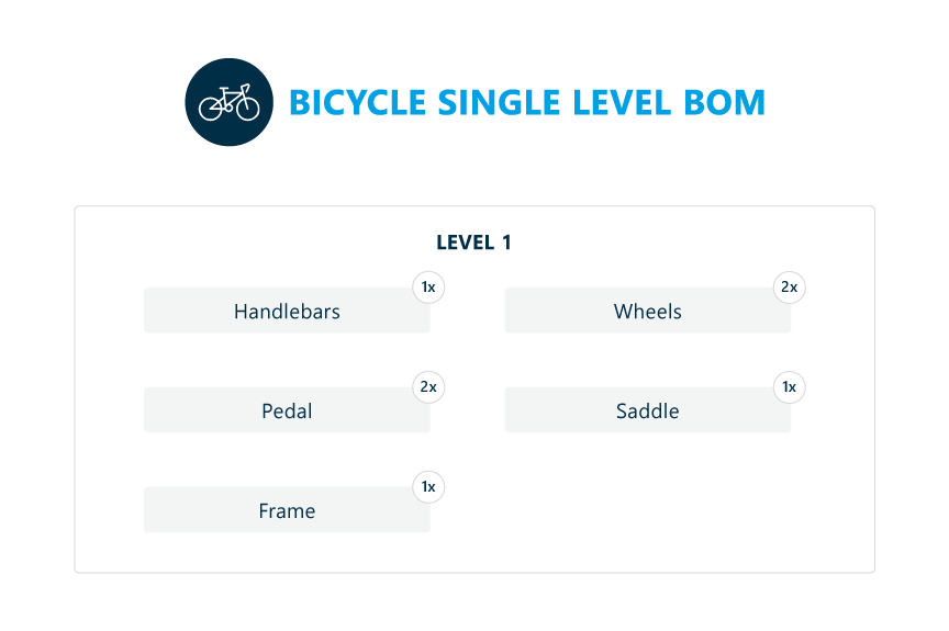 Einstufige Fahrrad-Stückliste (Bill of Materials)