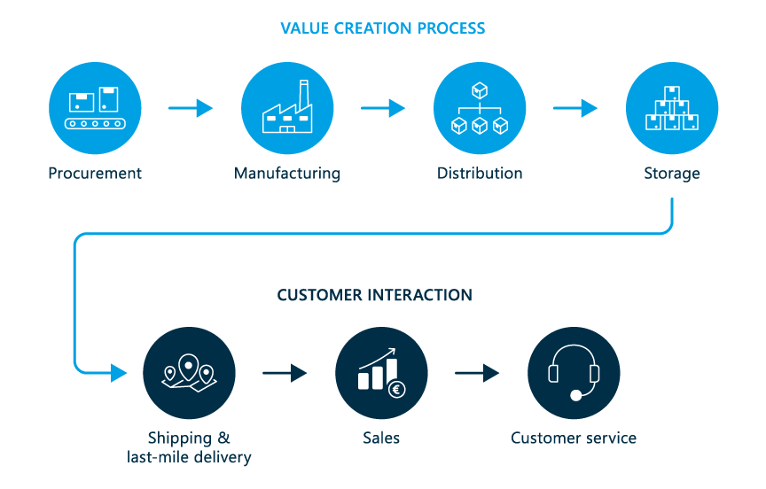 Supply Chain E2e