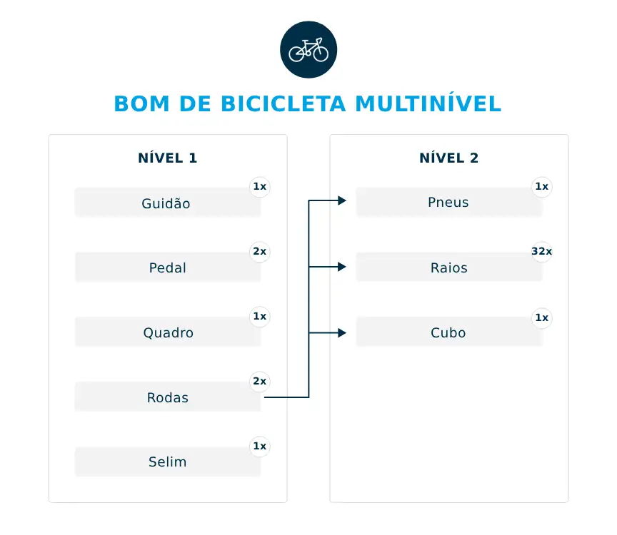 Exemplo De Bom De Bicicleta Multinivel