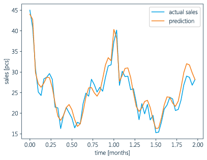 Forecast Accuracy Graph 3