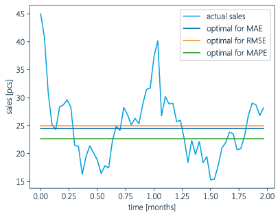 Forecast Accuracy Graph 4