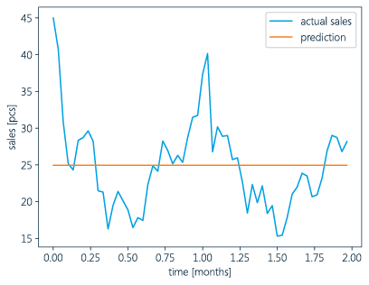 Öngörülebilir talebe ilişkin zayıf tahminleri açıklayan grafik