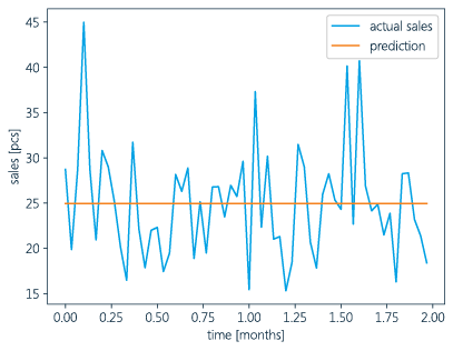 Öngörülemeyen talebin iyi tahminlerine ilişkin grafik