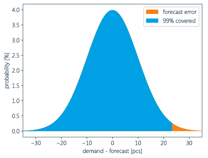 Schaubild 5: Für verschiedene Maßstäbe der Vorhersagegenauigkeit sind verschiedene Vorhersagen optimal