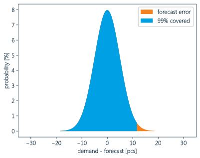 Kapsama süresi boyunca beklenen belirsizliği düşük olan bir ürün için hataların dağılımını gösteren grafik.