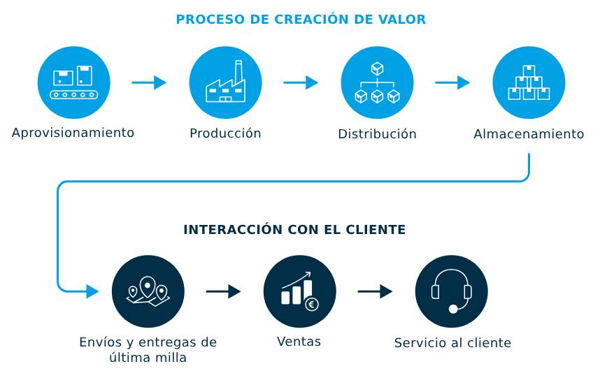 Proceso E2e supply chain