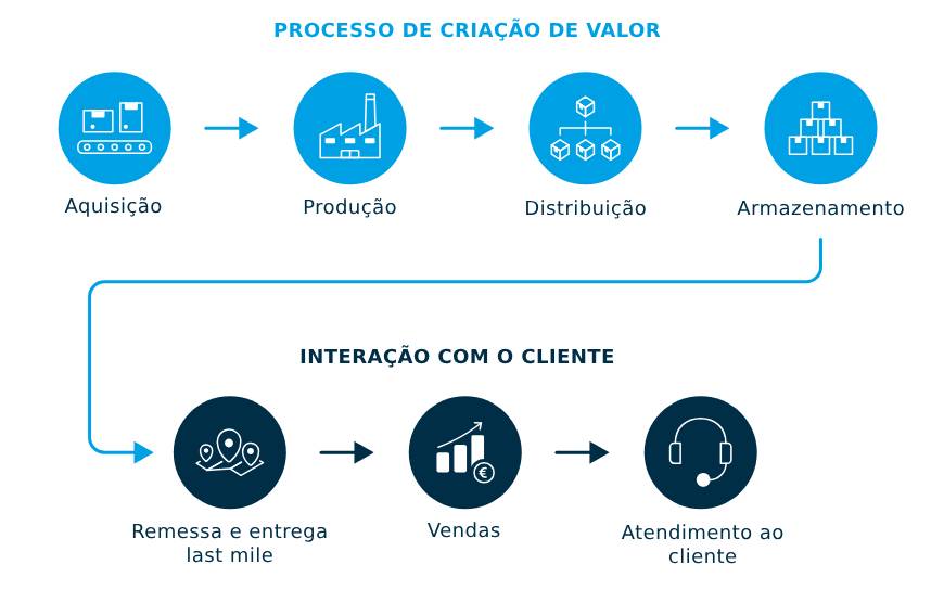 Processo e2e