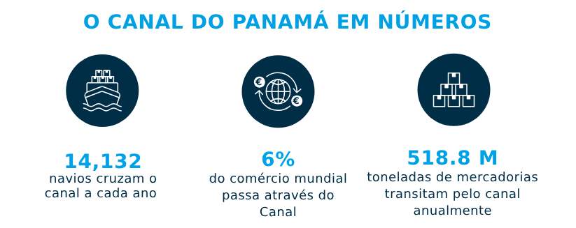 Situação Atual Do Canal Do Panamá