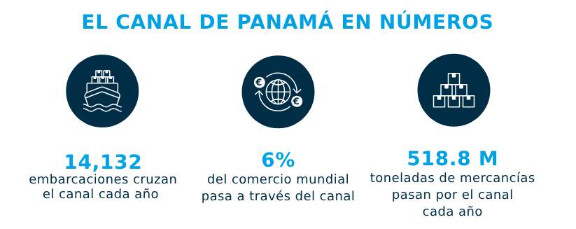 Situacion Actual Del Canal De Panama