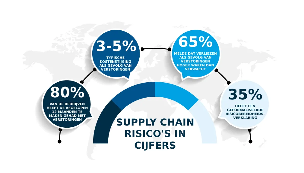Supply Chain Risico's In Cijfers