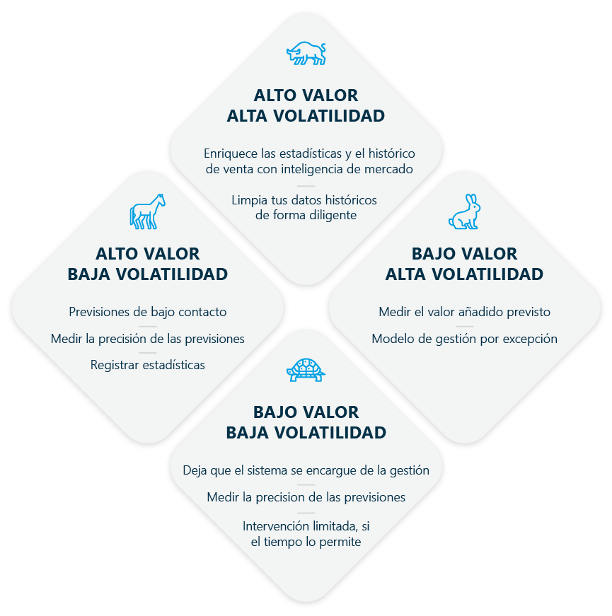 gestion de productos según su valor en la supply chain