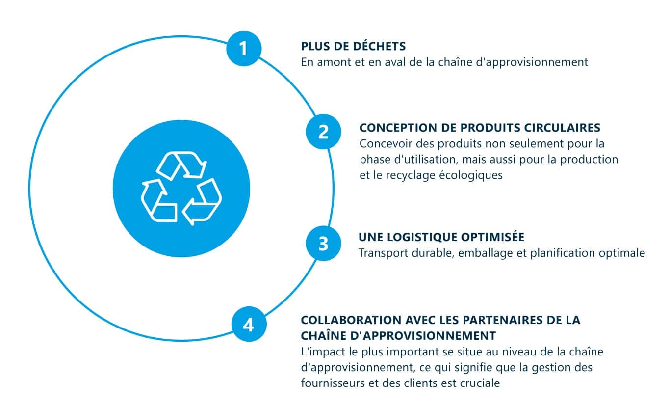 Cycle De Réussite De Nos Partenaires Stratégiques