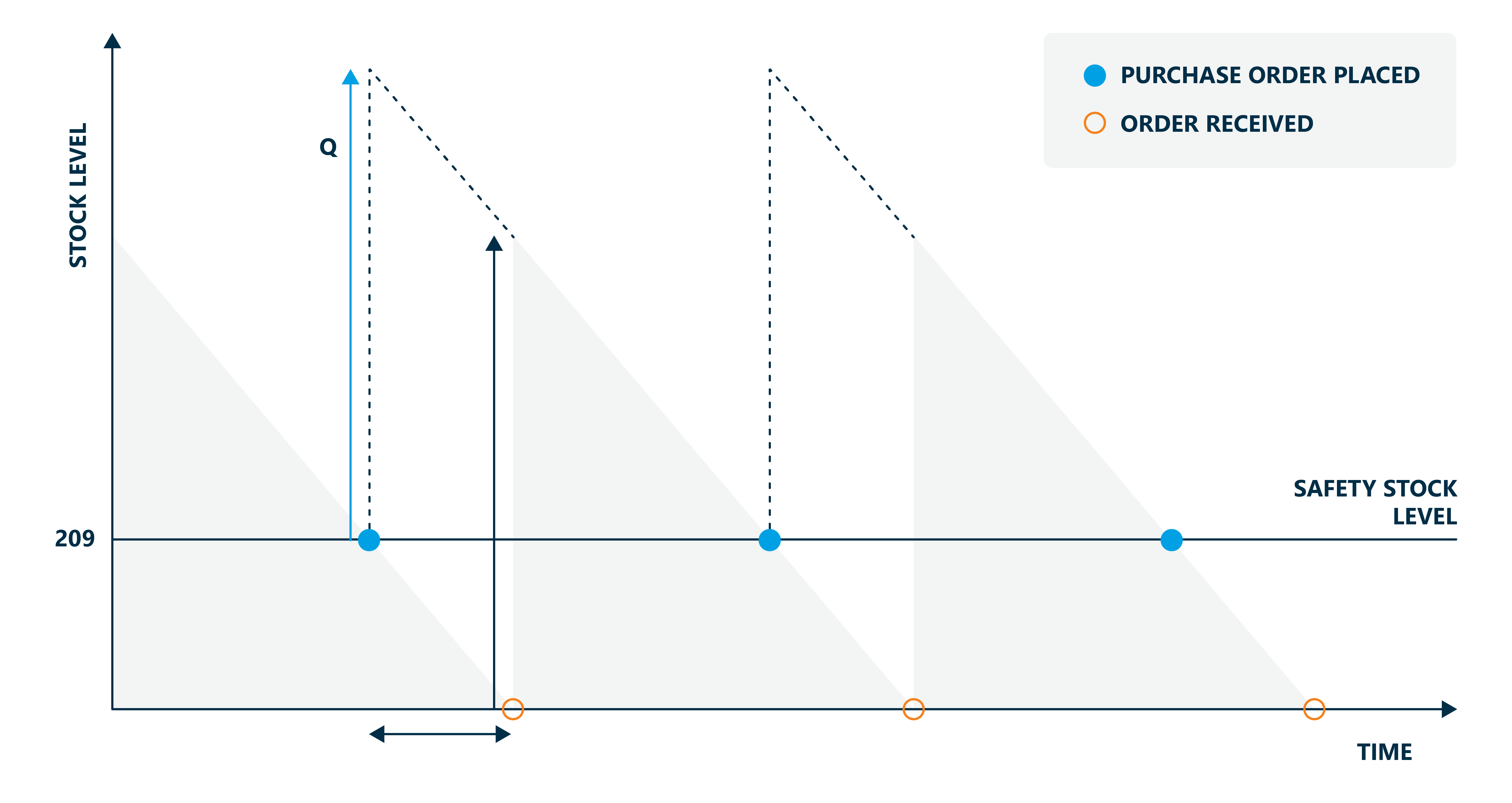 Lean Logistics Safety Stock Chart