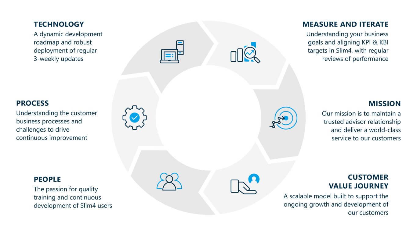 Waste Free Supply Chain Partner Success Cycle