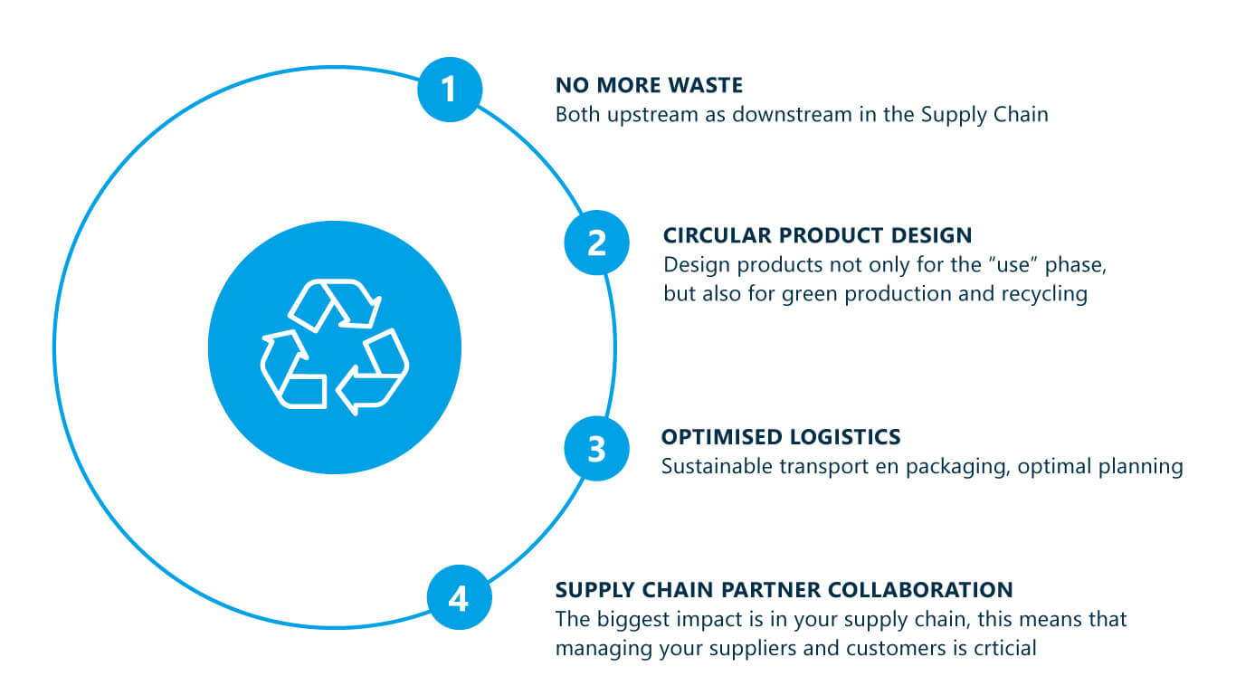 Waste Free Supply Chain