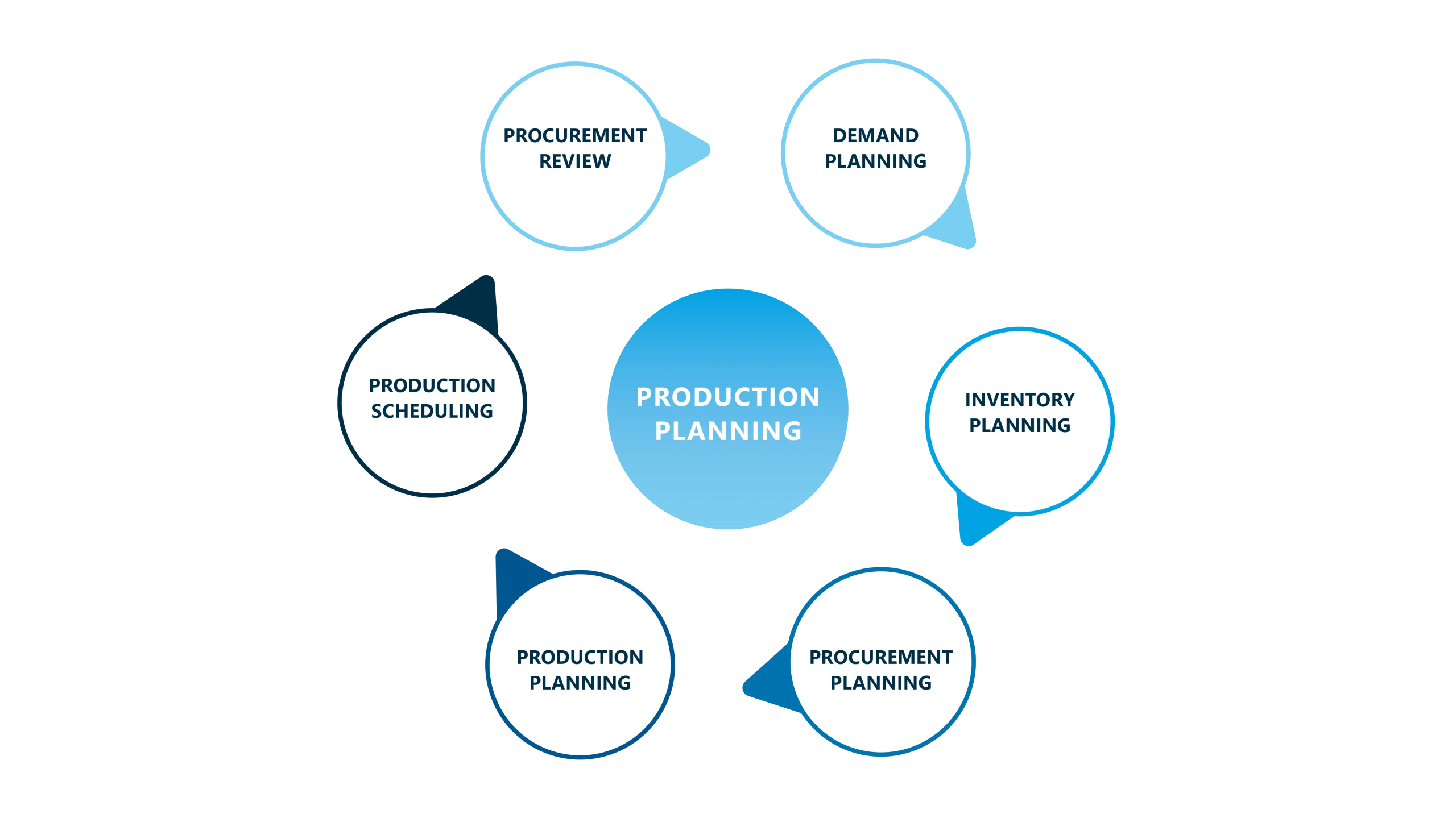 Etappen des Produktionsplans