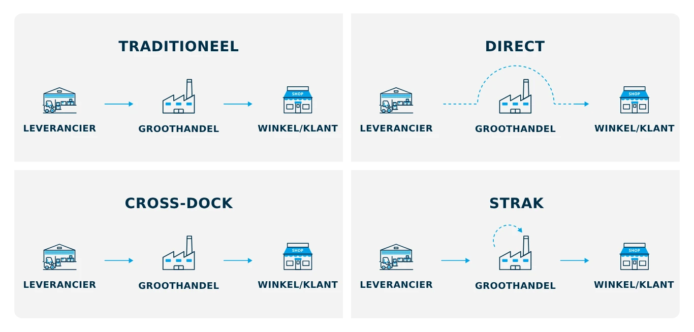 Lean Logistics Stroomdiagram