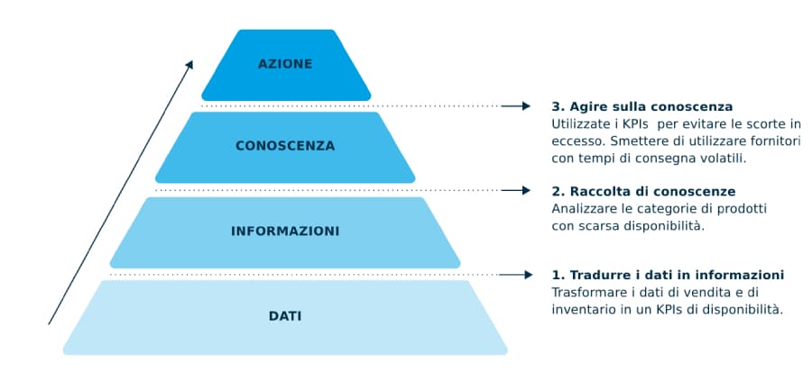 Business Intelligence Piramide