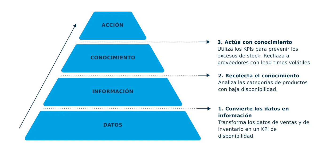 Piramide Del Bi (business Intelligence) En La Supply Chain