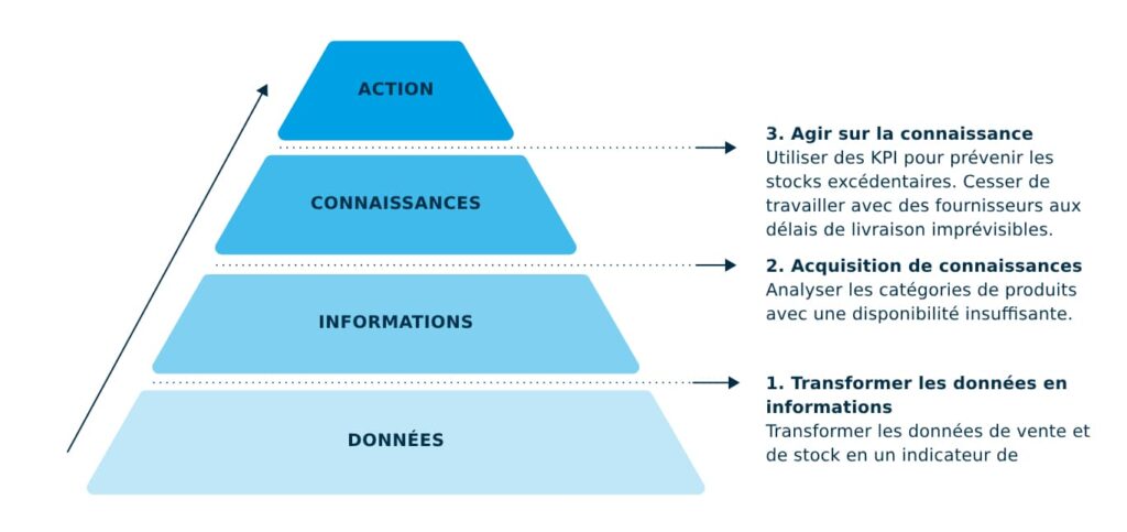 explication de la pyramide de la business intelligence
