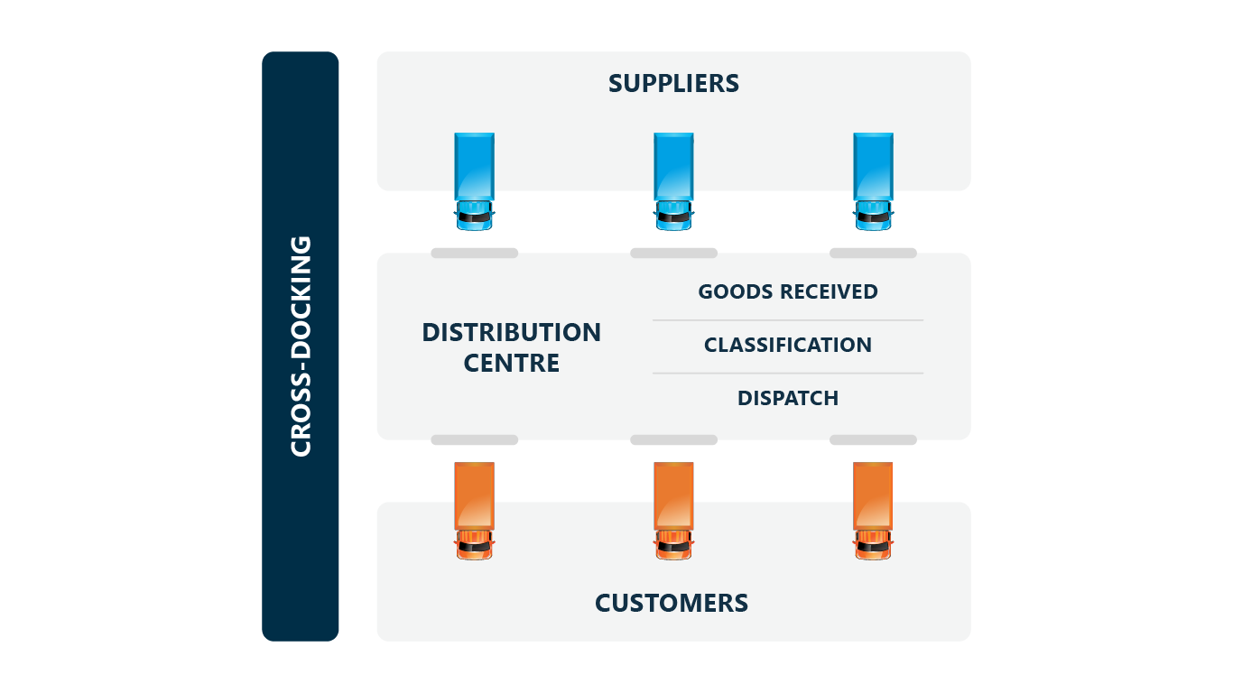 cross docking table example