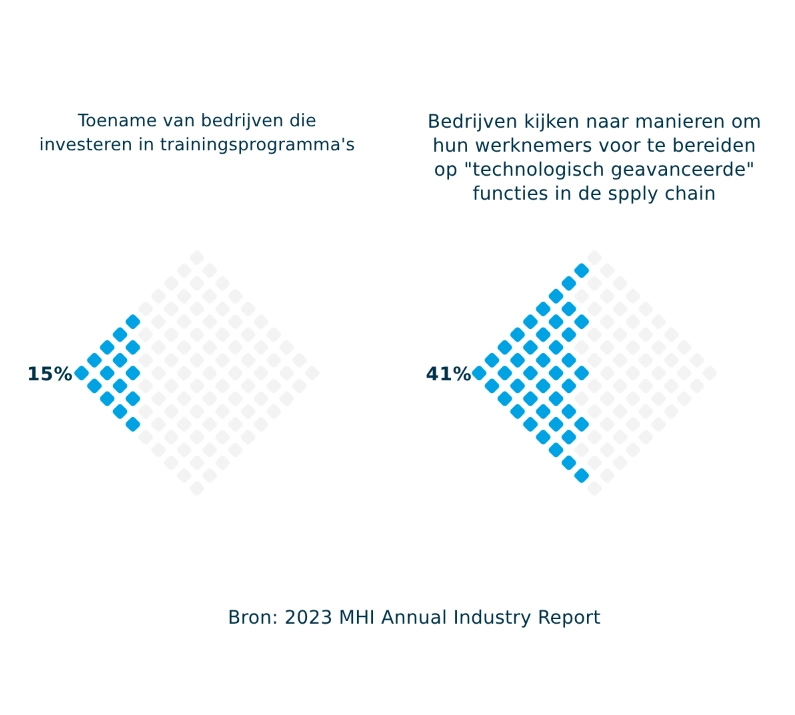 Talentcrisis supply chain tegengaan