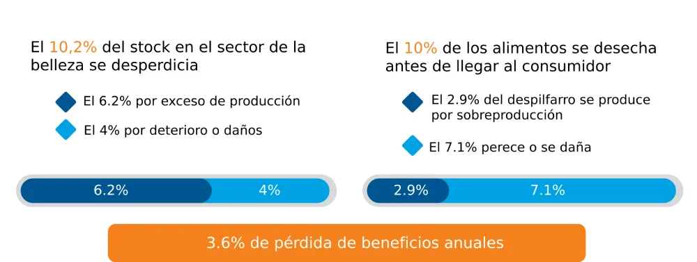 problemas de desperdicio cadena de suministro