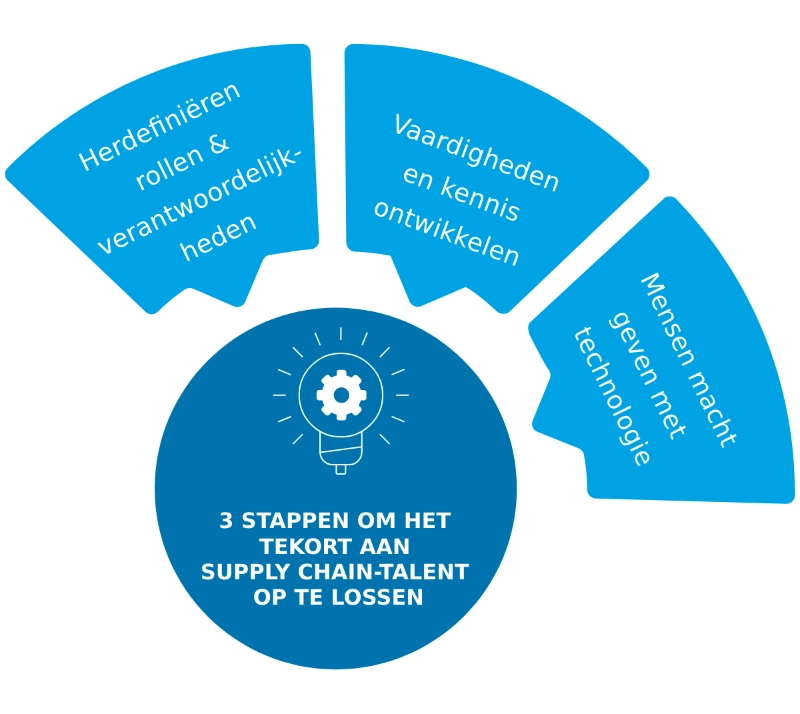 Talentcrisis supply chain oplossen