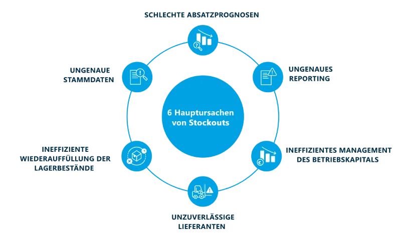 6 Hauptursachen von Stockouts