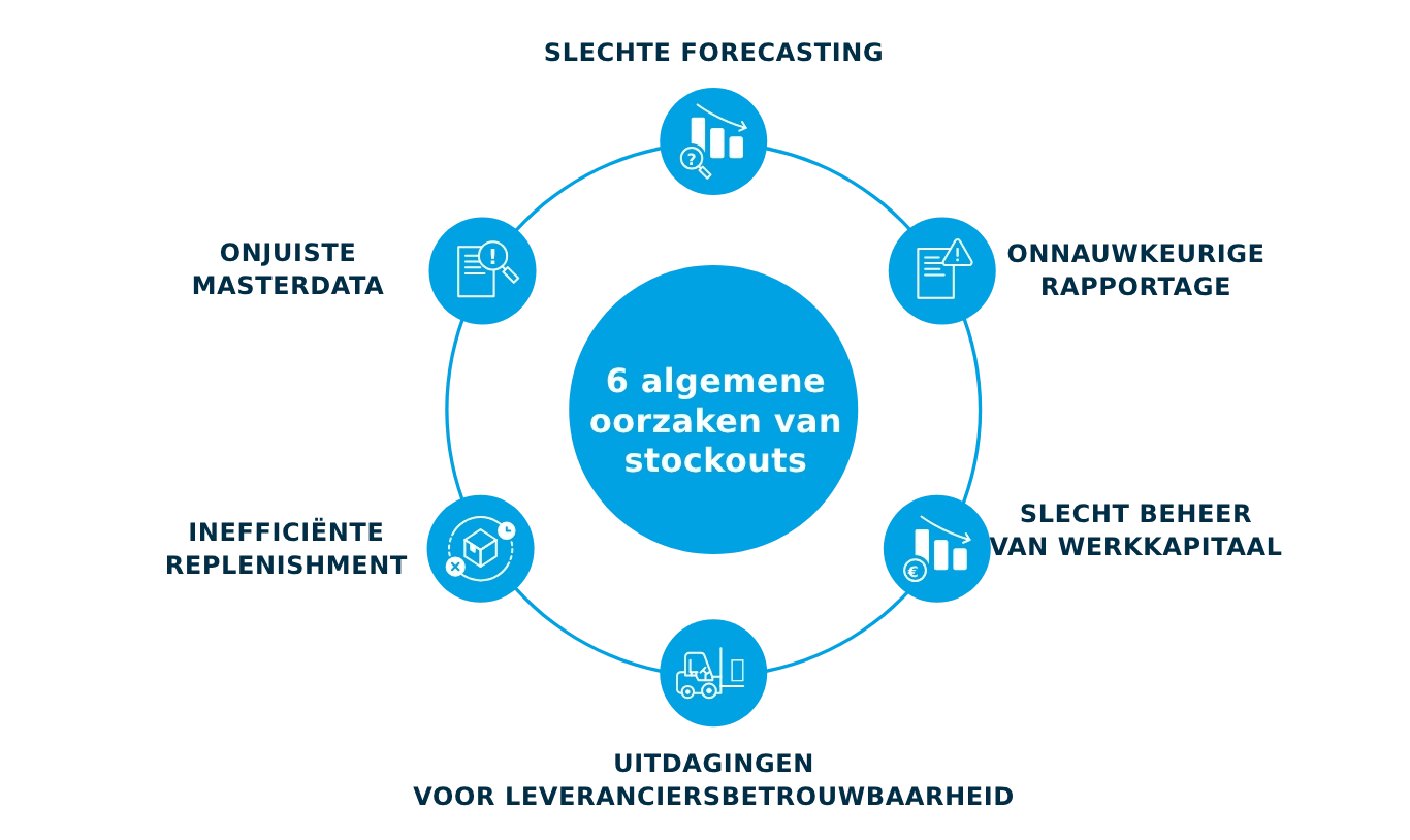 Algemene oorzaken stockouts