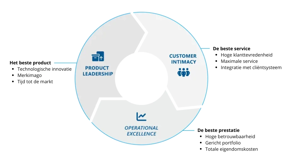 BI - Business Intellegence cirkel