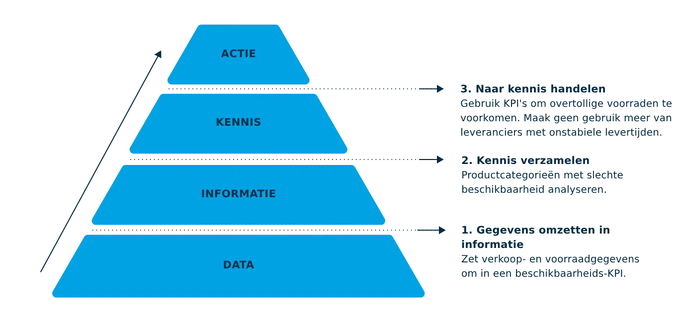 BI - Business Intellegence pyramide