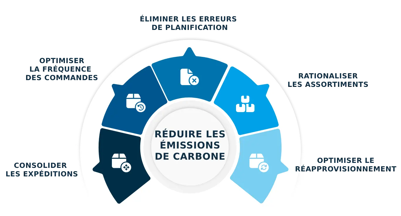 Tableau de répartition des fixations