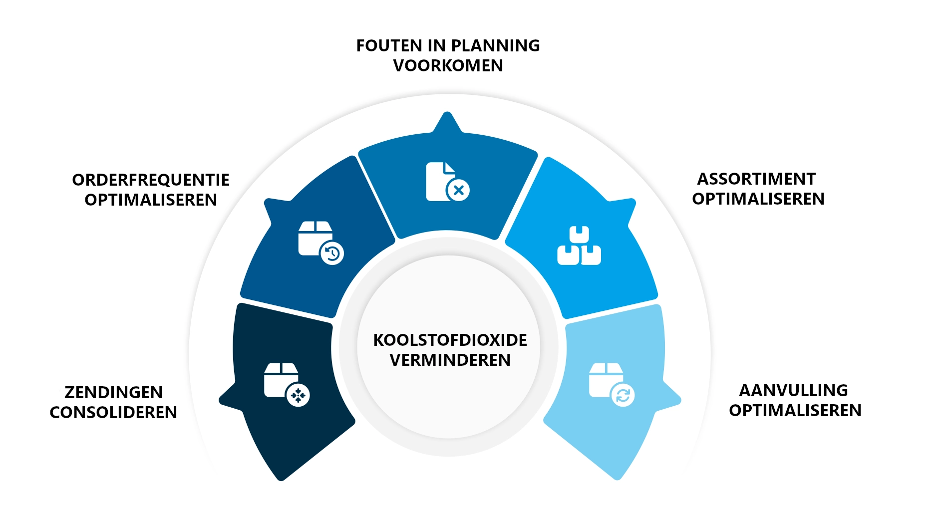 Koolstofdioxide verminderen